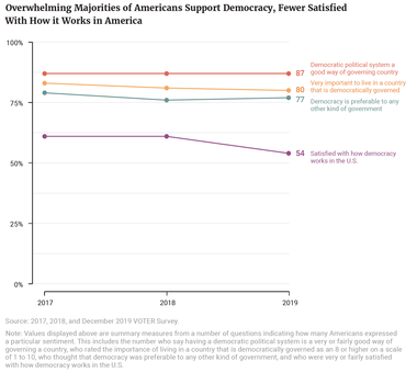 Overwhelming Majorities of Americans Support Democracy, Fewer Satisfied With How it Works in America