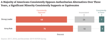 A Majority of Americans Consistently Opposes Authoritarian Alternatives Over Three Years, a Significant Minority Consistently Supports or Equivocates