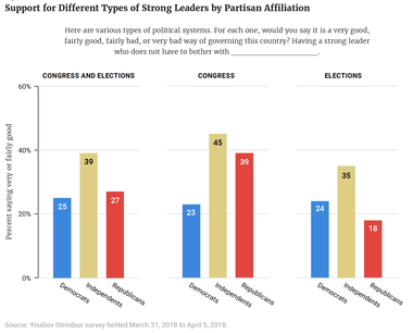 Support for Different Types of Strong Leaders by Partisan Affiliation