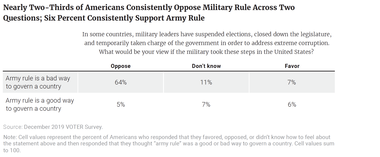 Nearly Two-Thirds of Americans Consistently Oppose Military Rule Across Two Questions; Six Percent Consistently Support Army Rule