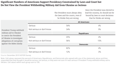 Significant Numbers of Americans Support Presidency Constrained by Laws and Court but Do Not View the President Withholding Military Aid from Ukraine as Serious