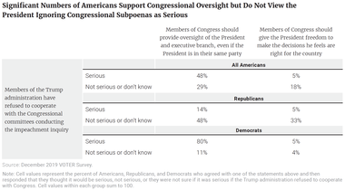 Significant Numbers of Americans Support Congressional Oversight but Do Not View the President Ignoring Congressional Subpoenas as Serious