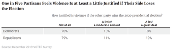 One in Five Partisans Feels Violence Is at Least a Little Justified if Their Side Loses the Election