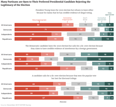 Partisans Are Quite Open to Their Preferred Presidential Candidate Rejecting the Legitimacy of the Election