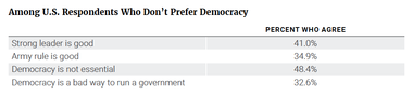 Among U.S. Respondents Who Don't Prefer Democracy