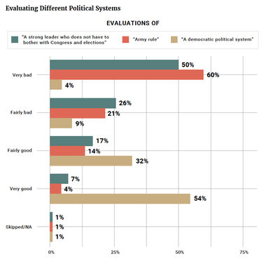 Evaluating Different Political Systems