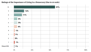 Ratings of the Importance of Living in a Democracy (One to 10 scale)