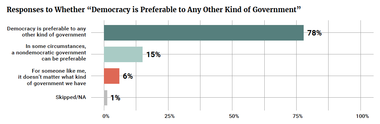 Responses to Whether "Democracy is Preferable to Any Other Kind of Government"