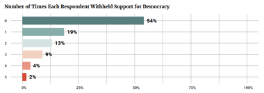 Number of Times Each Respondent Withheld Support for Democracy