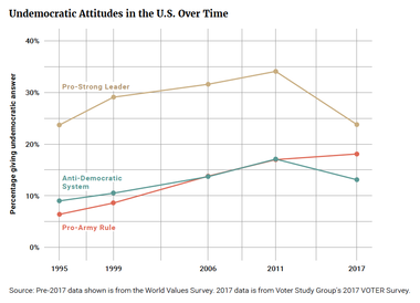 Undemocratic Attitudes in the U.S. Over Time