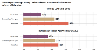 Percentages Favoring a Strong Leader and Open to Democratic Alternatives by Level of Education