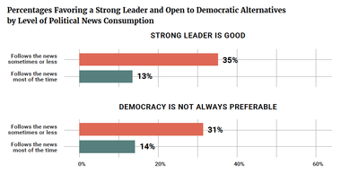 Percentages Favoring a Strong Leader and Open to Democratic Alternatives by Level of Political News Consumption