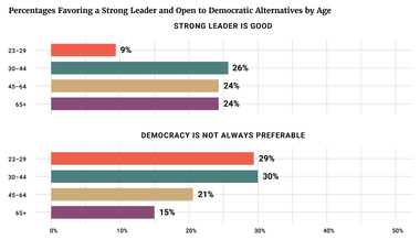 Percentages Favoring a Strong Leader and Open to Democratic Alternatives by Age