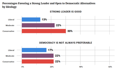 Percentages Favoring a Strong Leader and Open to Democratic Alternatives