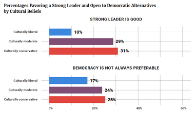 Percentages Favoring a Strong Leader and Open to Democratic Alternatives by Cultural Beliefs