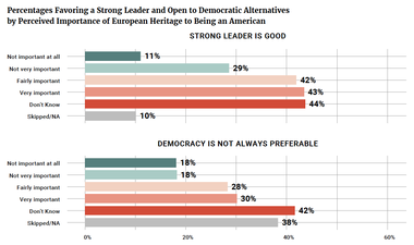 Percentages Favoring a Strong Leader and Open to Democratic Alternatives by Perceived Importance of European Heritage to Being an American