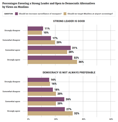 Percentages Favoring a Strong Leader and Open to Democratic Alternatives by Views on Muslims