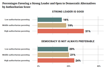 Percentages Favoring a Strong Leader and Open to Democratic Alternatives by Authoritarian Score