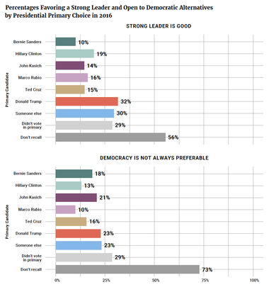 Percentages Favoring a Strong Leader and Open to Democratic Alternatives by Presidential Primary Choice in 2016