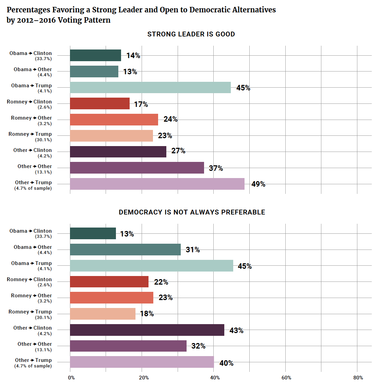 Percentages Favoring a Strong Leader and Open to Democratic Alternatives by 2012–2016 Voting Pattern