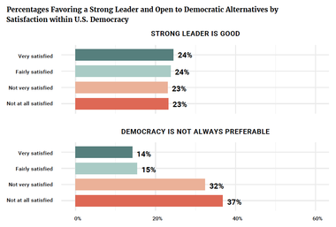 Percentages Favoring a Strong Leader and Open to Democratic Alternatives by Satisfaction within U.S. Democracy