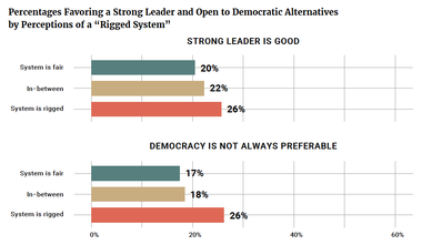 Percentages Favoring a Strong Leader and Open to Democratic Alternatives by Perceptions of a "Rigged System"