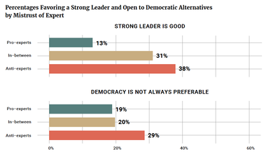 Percentages Favoring a Strong Leader and Open to Democratic Alternatives by Mistrust of Expert