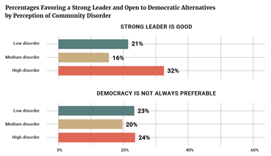 Percentages Favoring a Strong Leader and Open to Democratic Alternatives by Perception of Community Disorder