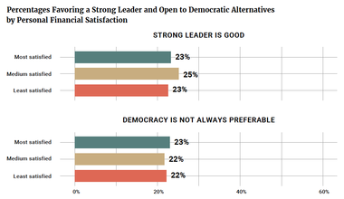 Percentages Favoring a Strong Leader and Open to Democratic Alternatives by Personal Financial Satisfaction