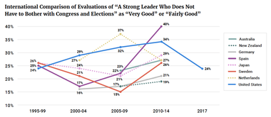 International Comparison of Evaluations of "A Strong Leader Who Does Not Have to Bother with Congress and Elections" as "Very Good" or "Fairly Good"