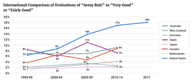 International Comparison of Evaluations of "Army Rule" as "Very Good" or "Fairly Good"