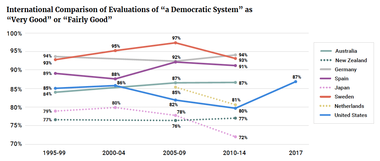 International Comparison of Evaluations of "a Democratic System" as "Very Good" or "Fairly Good"