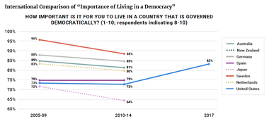 International Comparison of "Importance of Living in a Democracy"