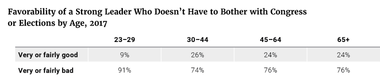 Favorability of a Strong Leader Who Doesn't Have to Bother with Congress