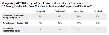 Comparing VOTER Survey and Pew Research Center Survey Evaluations of "A Strong Leader Who Does Not Have to Bother with Congress and Elections"