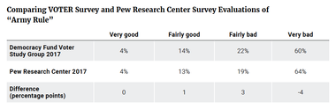 Comparing VOTER Survey and Pew Research Center Evaluations of "Army Rule"