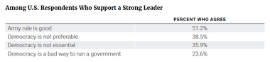 Among U.S. Respondents Who Support a Strong Leader