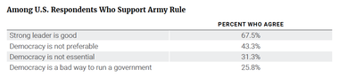 Among U.S. Respondents Who Support Army Rule