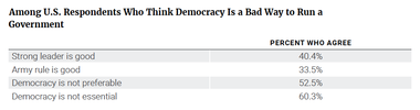 Among U.S. Respondents Who Think Democracy Is a Bad Way to Run a Government