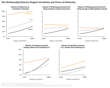 The Relationship Between Disgust Sensitivity and Views of Outbreaks