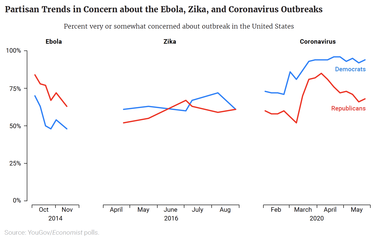 Partisan Trends in Concern about the Ebola, Zika, and Coronavirus Outbreaks