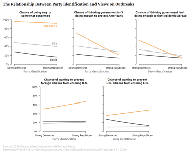 The Relationship Between Party Identification and Views on Outbreaks