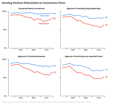 Growing Partisan Polarization in Coronavirus Views