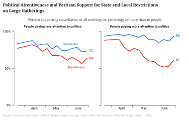 Political Attentiveness and Partisan Support for State and Local Restrictions on Large Gatherings