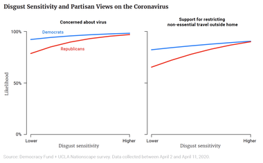 Disgust Sensitivity and Partisan Views on the Coronavirus