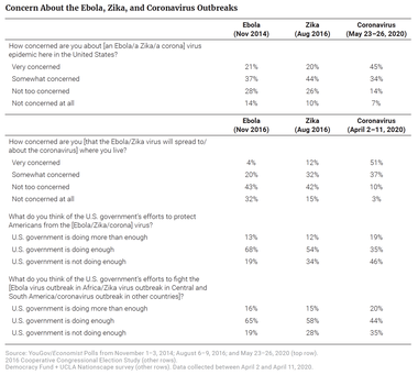 Concern About the Ebola, Zika, and Coronavirus Outbreaks