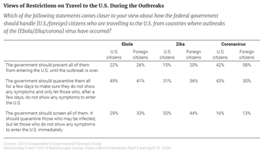 Views of Restrictions on Travel to the U.S. During the Outbreaks