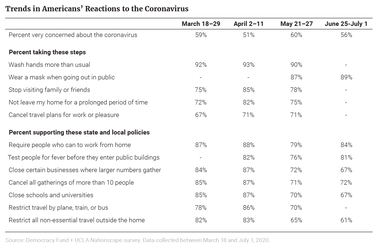 Trends in Americans’ Reactions to the Coronavirus