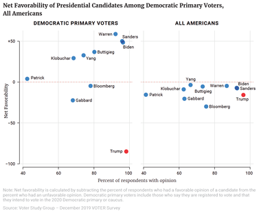 Net Favorability of Presidential Candidates Among Democratic Primary Voters, All Americans