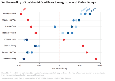 Net Favorability of Presidential Candidates Among 2012–2016 Voting Groups